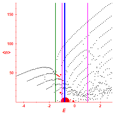 Peres lattice <N>